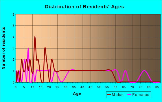 Age and Sex of Residents in Alafia Estates in Brandon, FL