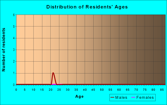 Age and Sex of Residents in Balm Estates in Riverview, FL