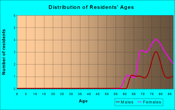 Age and Sex of Residents in Bedford Condo in Sun City Center, FL