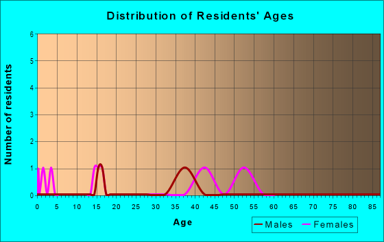 Age and Sex of Residents in Bellefonte in Brandon, FL