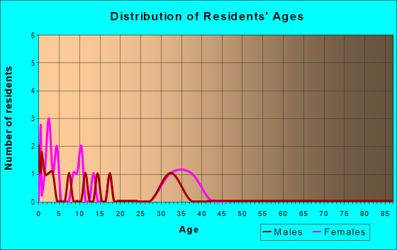 Age and Sex of Residents in Seminole Place in Rogers, AR