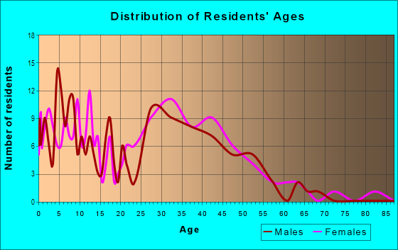 Age and Sex of Residents in Bloomingdale Hills in Riverview, FL