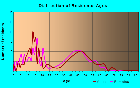 Age and Sex of Residents in Bloomingdale Oaks in Valrico, FL