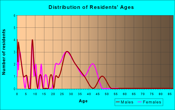 Age and Sex of Residents in Bloomingdale Woods Condo in Valrico, FL