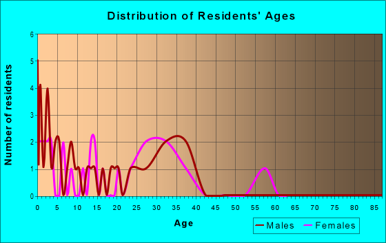 Age and Sex of Residents in Seminole Hills in Rogers, AR