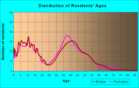 Age and Sex of Residents in Boyette Springs in Riverview, FL