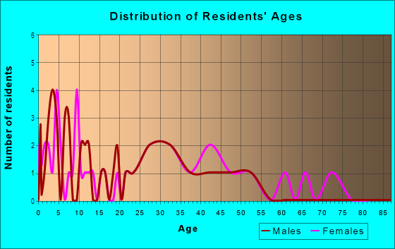 Age and Sex of Residents in Brandon Estates in Brandon, FL