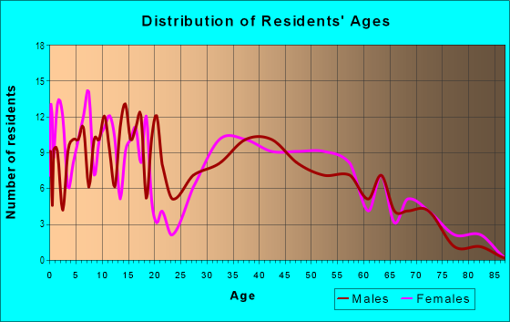 Age and Sex of Residents in Brandon Hills in Brandon, FL