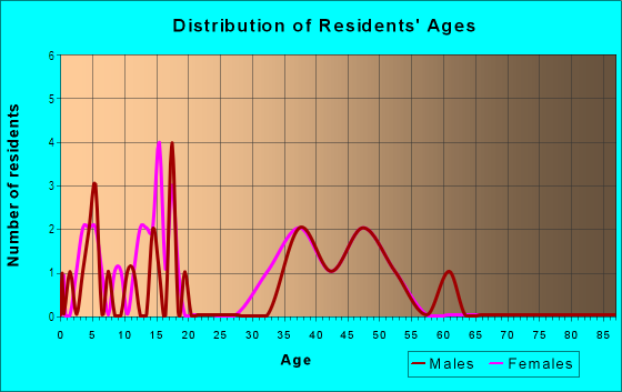 Age and Sex of Residents in Brandon Ridgeland in Valrico, FL