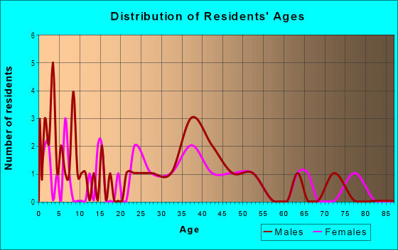 Age and Sex of Residents in Brandon Terrace Park in Brandon, FL