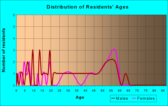 Age and Sex of Residents in Brandontree in Brandon, FL