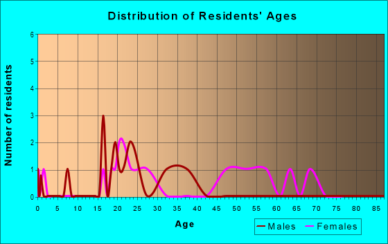 Age and Sex of Residents in Buckhorn Creek in Brandon, FL