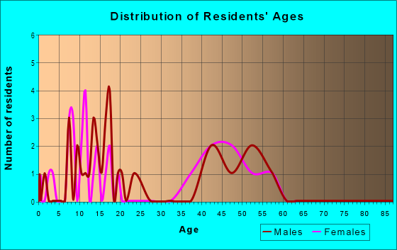 Age and Sex of Residents in Buckhorn Oaks in Valrico, FL
