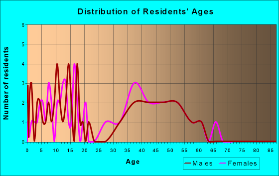 Age and Sex of Residents in Buckhorn Preserve in Valrico, FL