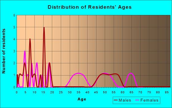 Age and Sex of Residents in Buckhorn Springs Manor in Valrico, FL