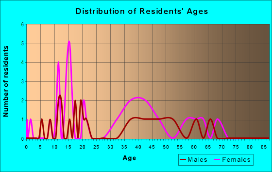 Age and Sex of Residents in Byars Riverview Acres in Riverview, FL