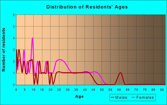Age and Sex of Residents in Canterbury Lakes in Tampa, FL