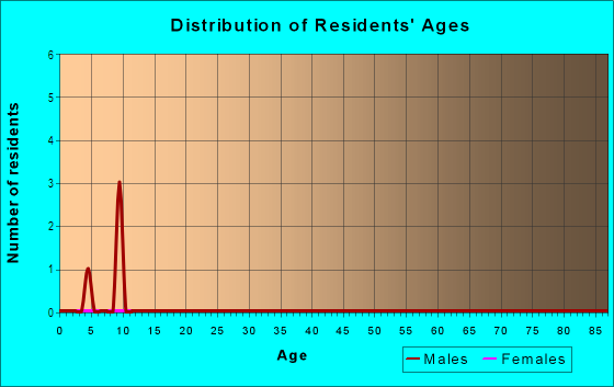 Age and Sex of Residents in Carman's Casa Del Rio in Riverview, FL