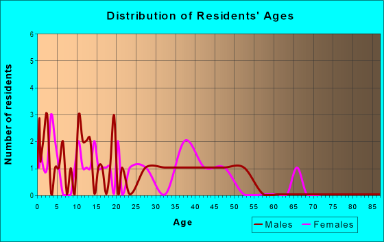 Age and Sex of Residents in Casa De Sol in Brandon, FL