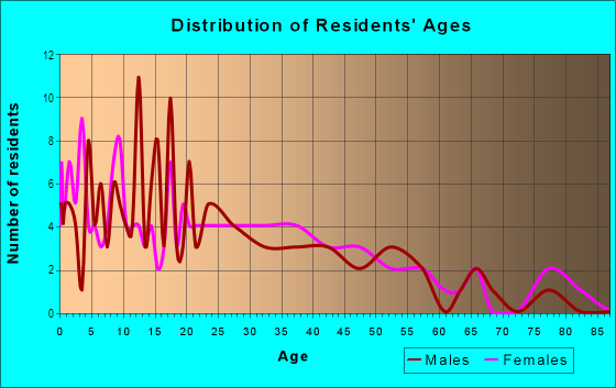 Age and Sex of Residents in Rolling Oaks in Rogers, AR