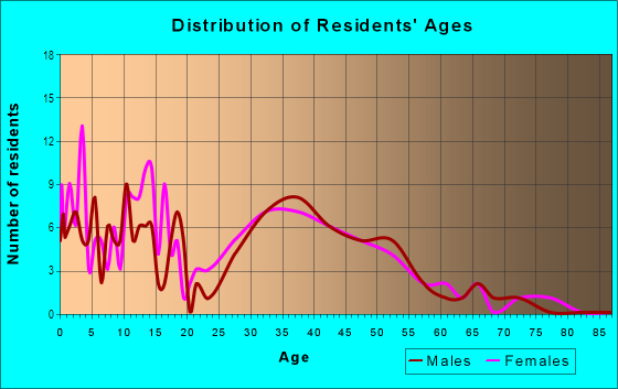 Age and Sex of Residents in Pierce Creek in Mobile, AL