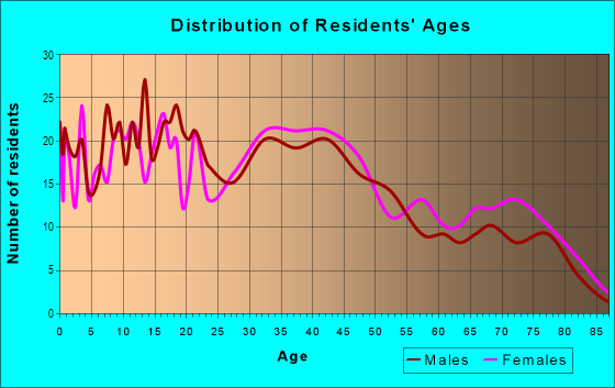 Age and Sex of Residents in Country Hills East in Plant City, FL