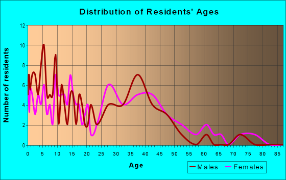 Age and Sex of Residents in Rogers Industrial Park in Rogers, AR
