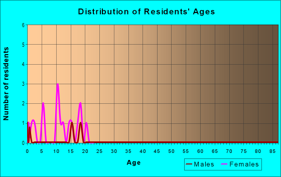 Age and Sex of Residents in Countryside Village in Riverview, FL