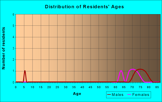 Age and Sex of Residents in Creek Vies in Riverview, FL