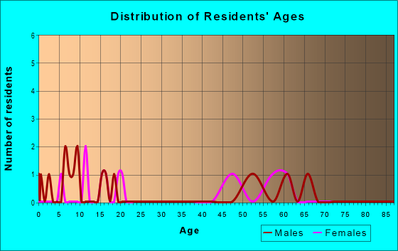 Age and Sex of Residents in Crestwood Estates in Brandon, FL