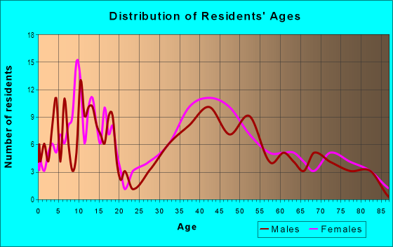 Age and Sex of Residents in Dogwood Hills in Brandon, FL