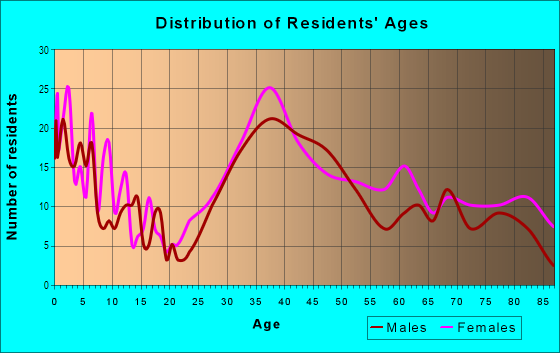 Age and Sex of Residents in Heathwood in Atlanta, GA