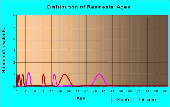 Age and Sex of Residents in Hawks Ridge in Ball Ground, GA