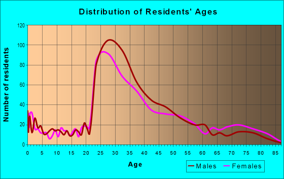 Age and Sex of Residents in Ashford Park in Atlanta, GA