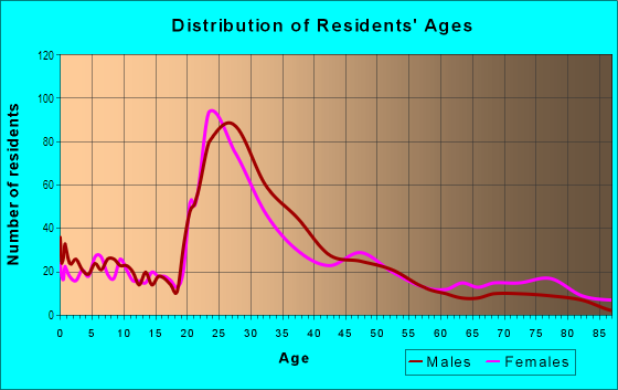 Age and Sex of Residents in Merry Hills in Atlanta, GA