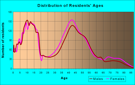 Age and Sex of Residents in Braelinn in Peachtree City, GA