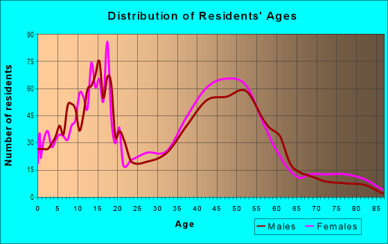 Age and Sex of Residents in Glenloch in Peachtree City, GA