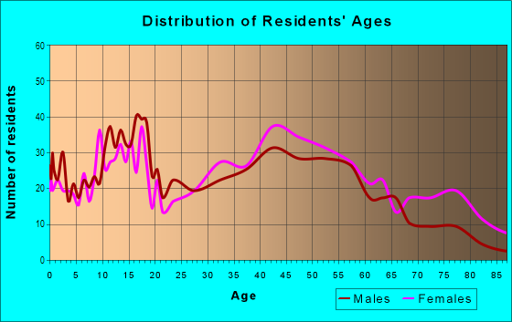 Age and Sex of Residents in Aberdeen in Peachtree City, GA