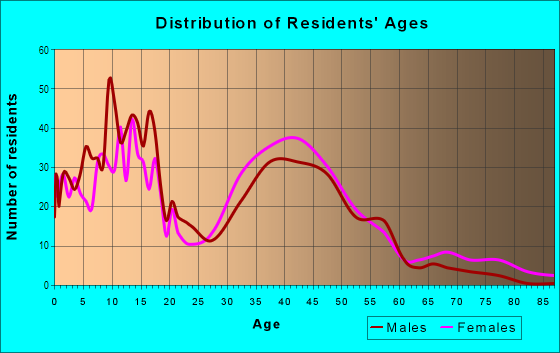 Age and Sex of Residents in Wilksmoor in Peachtree City, GA