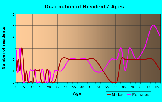 Age and Sex of Residents in Georgetown in Atlanta, GA