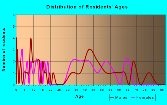 Age and Sex of Residents in Laurel Lake in Ball Ground, GA