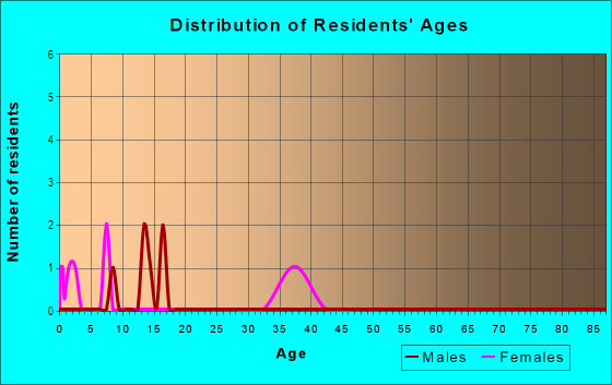 Age and Sex of Residents in Michaels Pond in Ball Ground, GA
