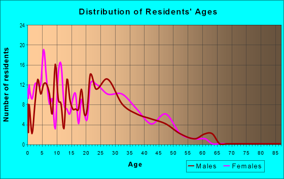 Age and Sex of Residents in Sand Piper's Cove in Atlanta, GA