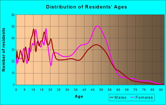 Age and Sex of Residents in Pointer Ridge in Atlanta, GA