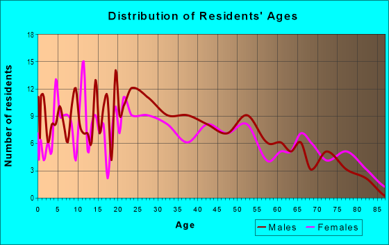 Age and Sex of Residents in Spring Valley in Mobile, AL