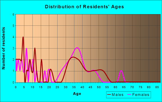 Age and Sex of Residents in Orange Shoals in Canton, GA