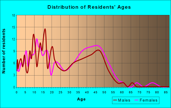 Age and Sex of Residents in Merrywood Estates in Fairburn, GA
