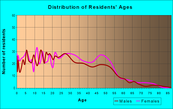 Age and Sex of Residents in Meadows in Atlanta, GA