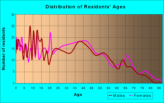 Age and Sex of Residents in Glenwood in Rome, GA