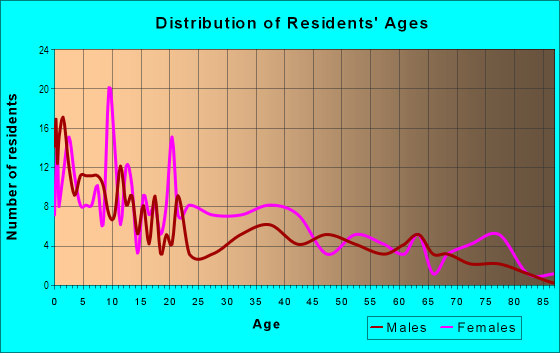 Age and Sex of Residents in Bartow in Savannah, GA